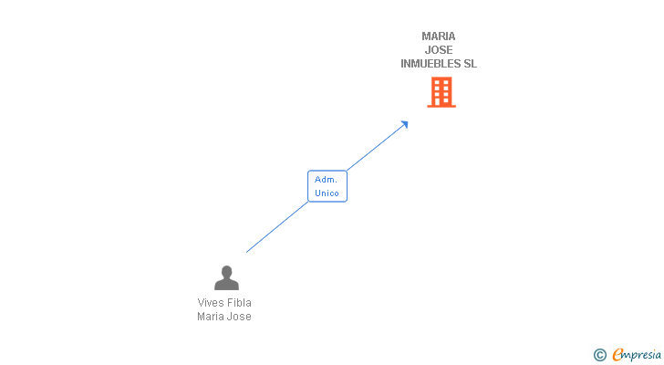 Vinculaciones societarias de MARIA JOSE INMUEBLES SL