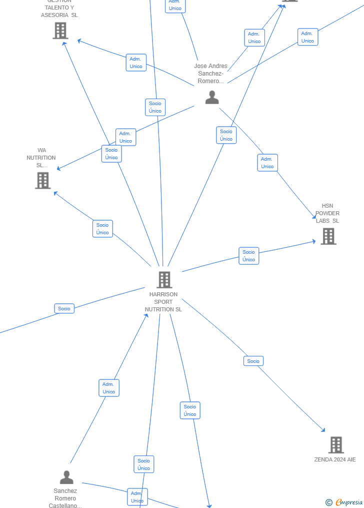 Vinculaciones societarias de HSN LABS SL