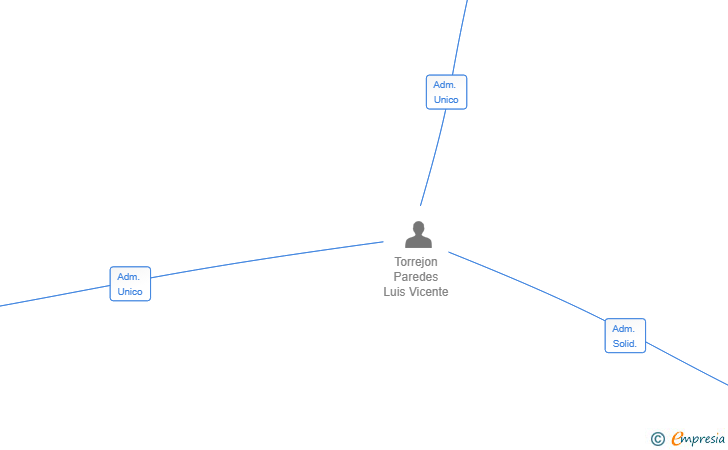 Vinculaciones societarias de CONTOFER SL