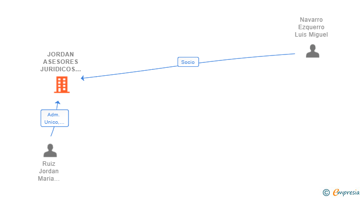 Vinculaciones societarias de JORDAN ASESORES JURIDICOS LABORALES SLP