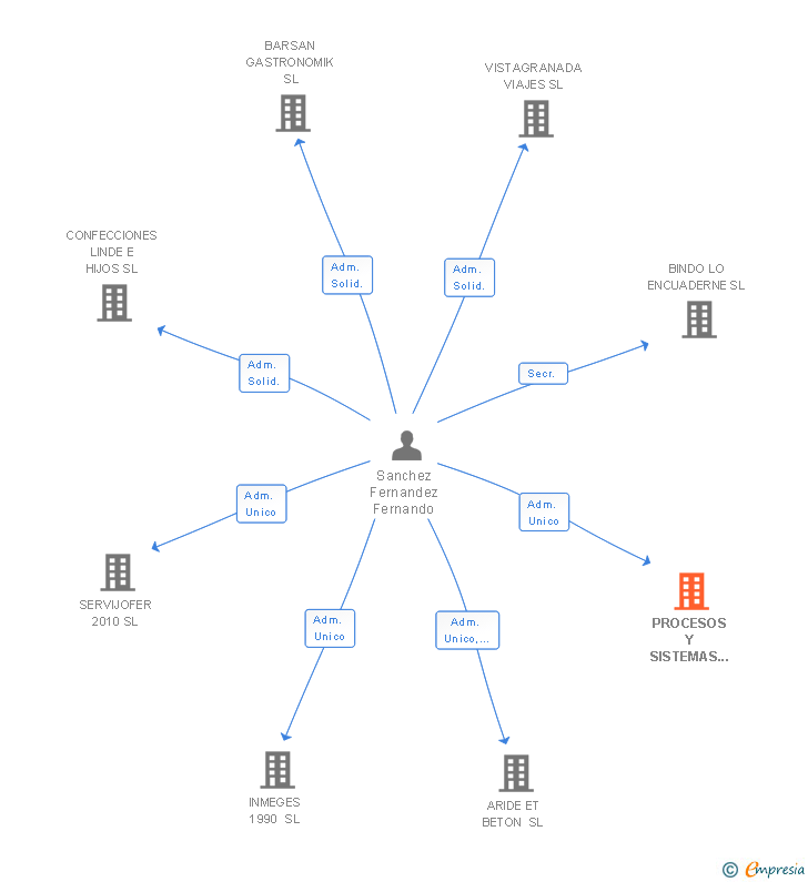 Vinculaciones societarias de PROCESOS Y SISTEMAS METALURGICOS SA