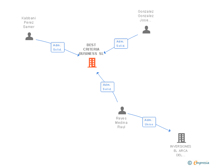 Vinculaciones societarias de BEST CRITERIA BUSINESS SL