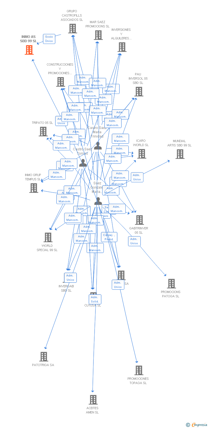 Vinculaciones societarias de INMO AS SBD 99 SL