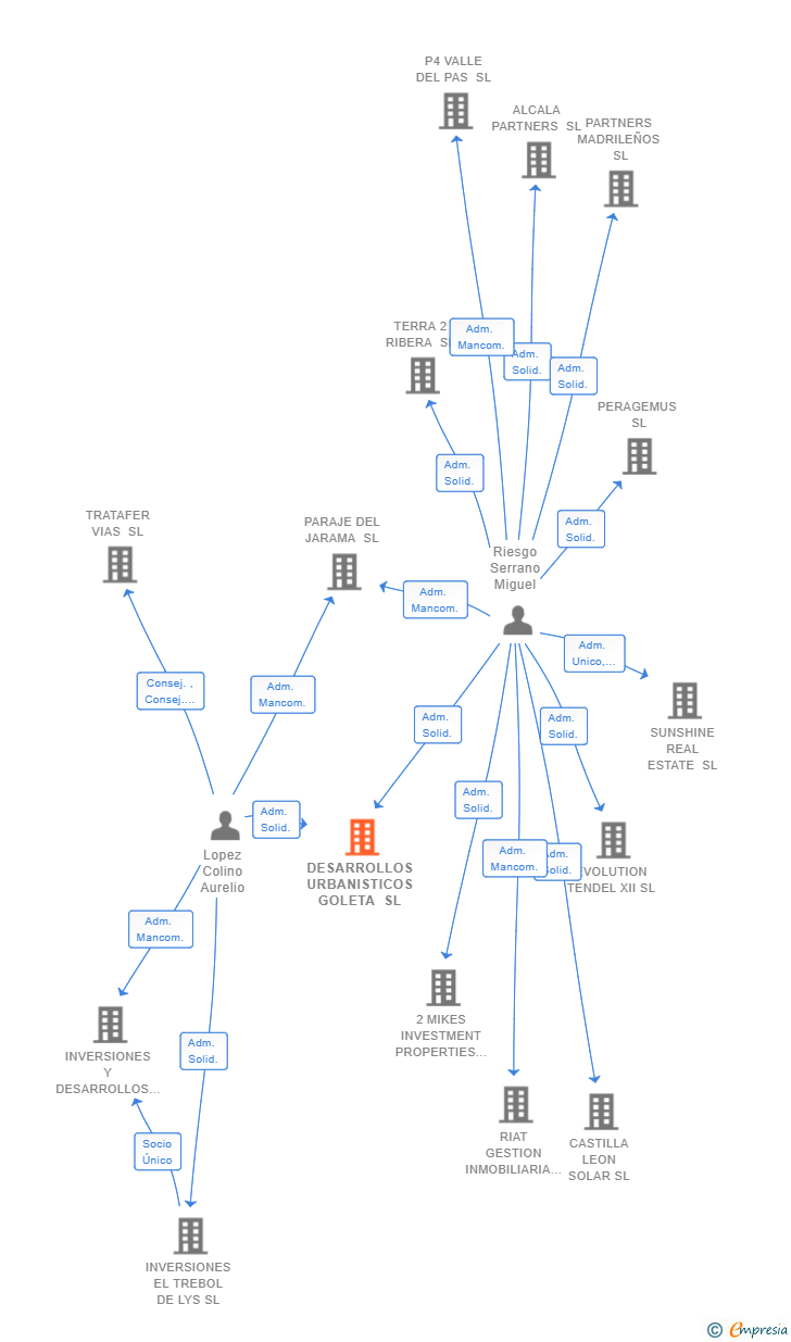 Vinculaciones societarias de DESARROLLOS URBANISTICOS GOLETA SL