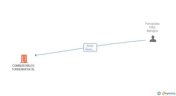Vinculaciones societarias de COMBUSTIBLES TORRENUEVA SL