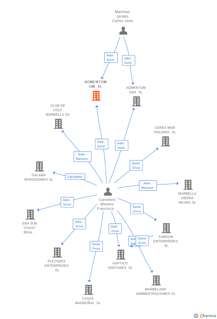 Vinculaciones societarias de ADMENTUM GM SL