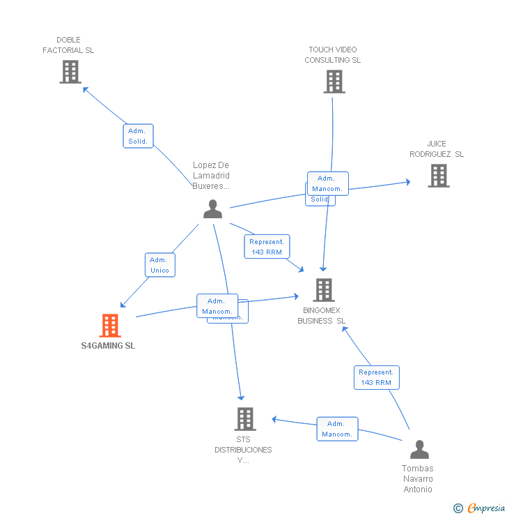 Vinculaciones societarias de S4GAMING SL