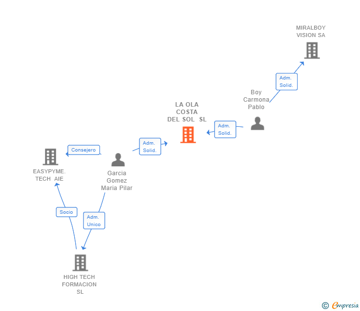 Vinculaciones societarias de LA OLA COSTA DEL SOL SL