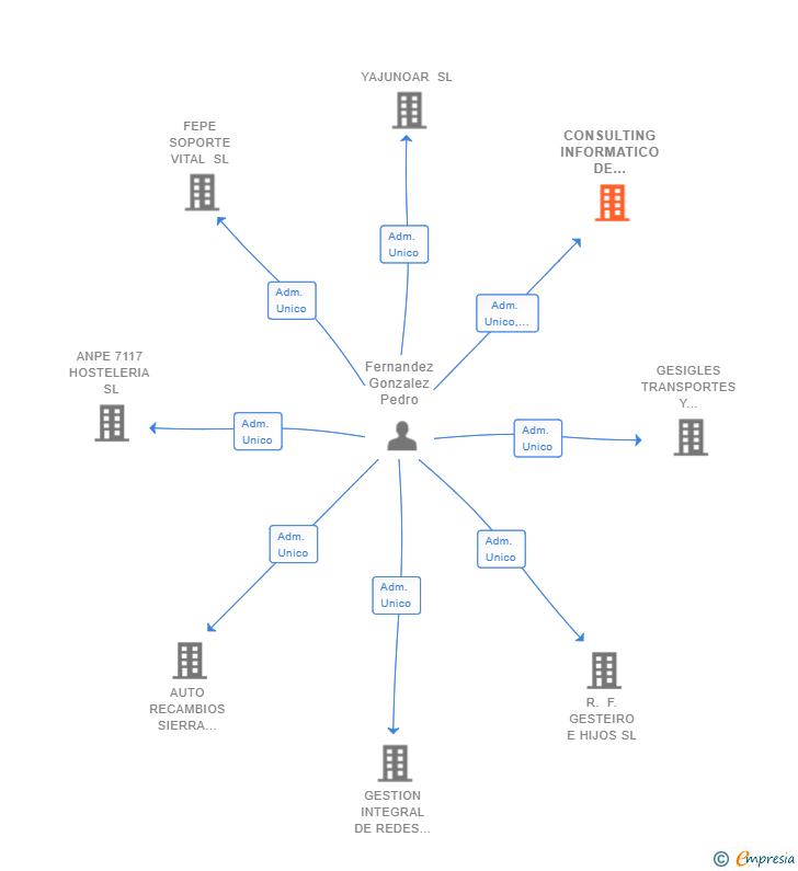 Vinculaciones societarias de CONSULTING INFORMATICO DE AUTOMOCION SL