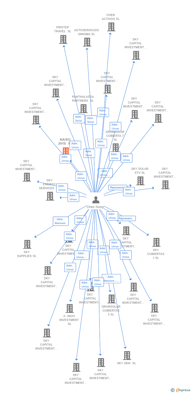 Vinculaciones societarias de KAIXO 2018 SL