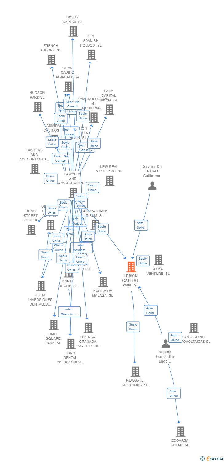 Vinculaciones societarias de LEMON CAPITAL 2000 SL
