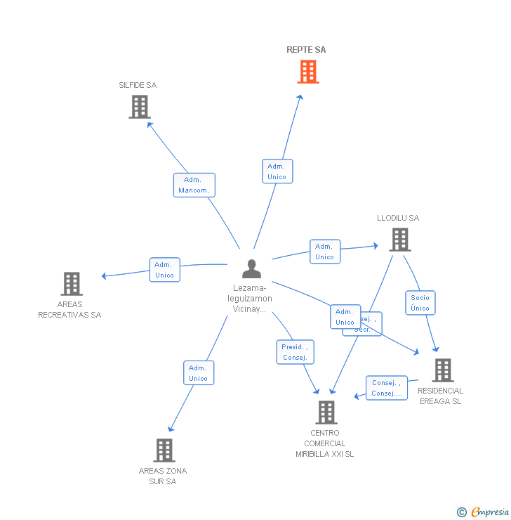 Vinculaciones societarias de REPTE SA