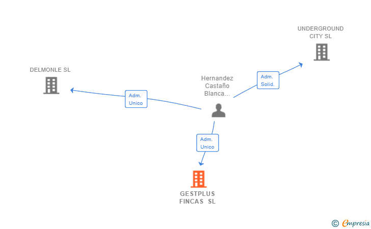 Vinculaciones societarias de GESTPLUS FINCAS SL