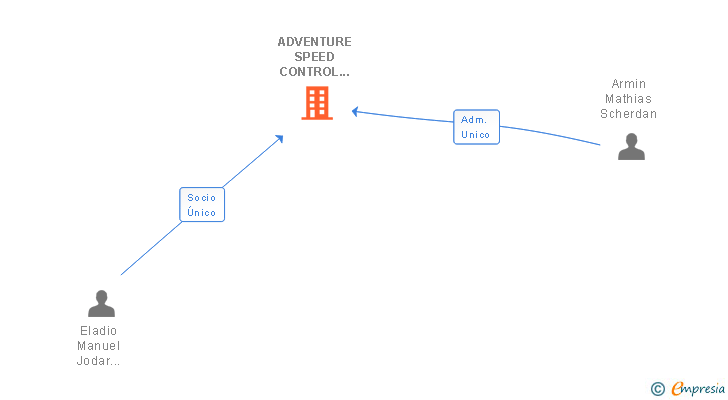 Vinculaciones societarias de ADVENTURE SPEED CONTROL ACADEMY SL