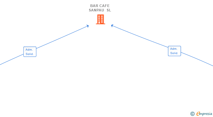 Vinculaciones societarias de BAR CAFE SANPAU SL