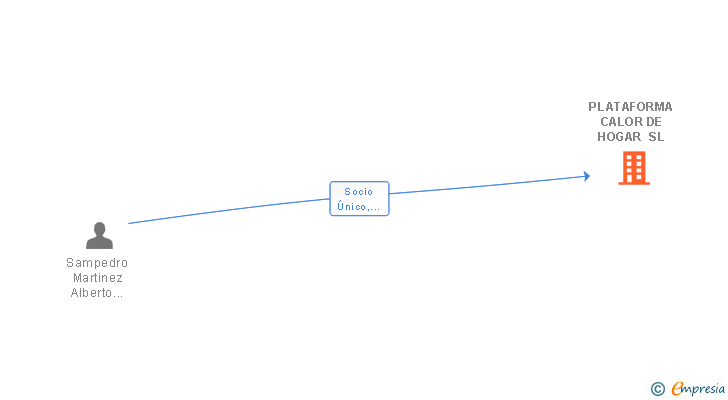 Vinculaciones societarias de PLATAFORMA CALOR DE HOGAR SL