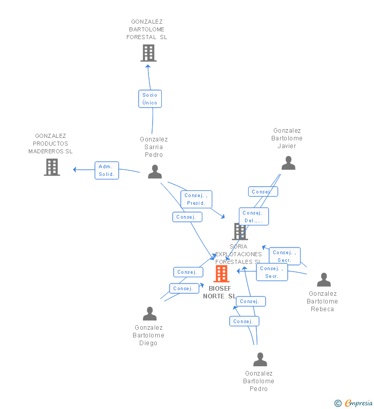 Vinculaciones societarias de BIOSEF NORTE SL