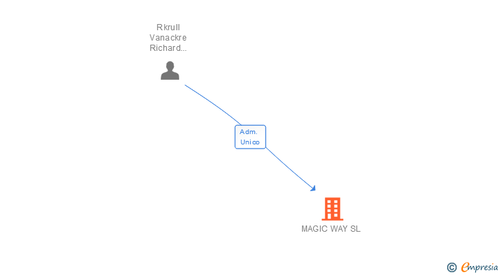 Vinculaciones societarias de MAGIC WAY SL