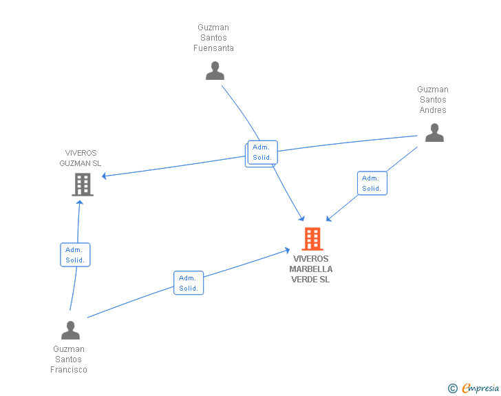 Vinculaciones societarias de VIVEROS MARBELLA VERDE SL