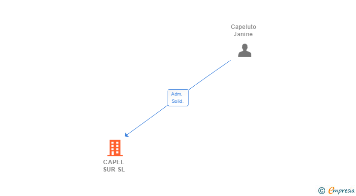 Vinculaciones societarias de CAPEL SUR SL