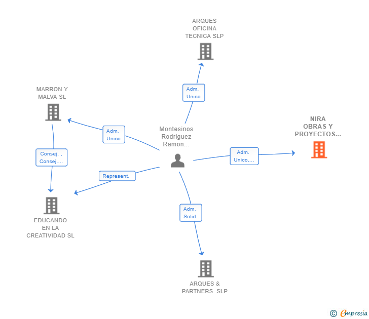 Vinculaciones societarias de NIRA OBRAS Y PROYECTOS SL
