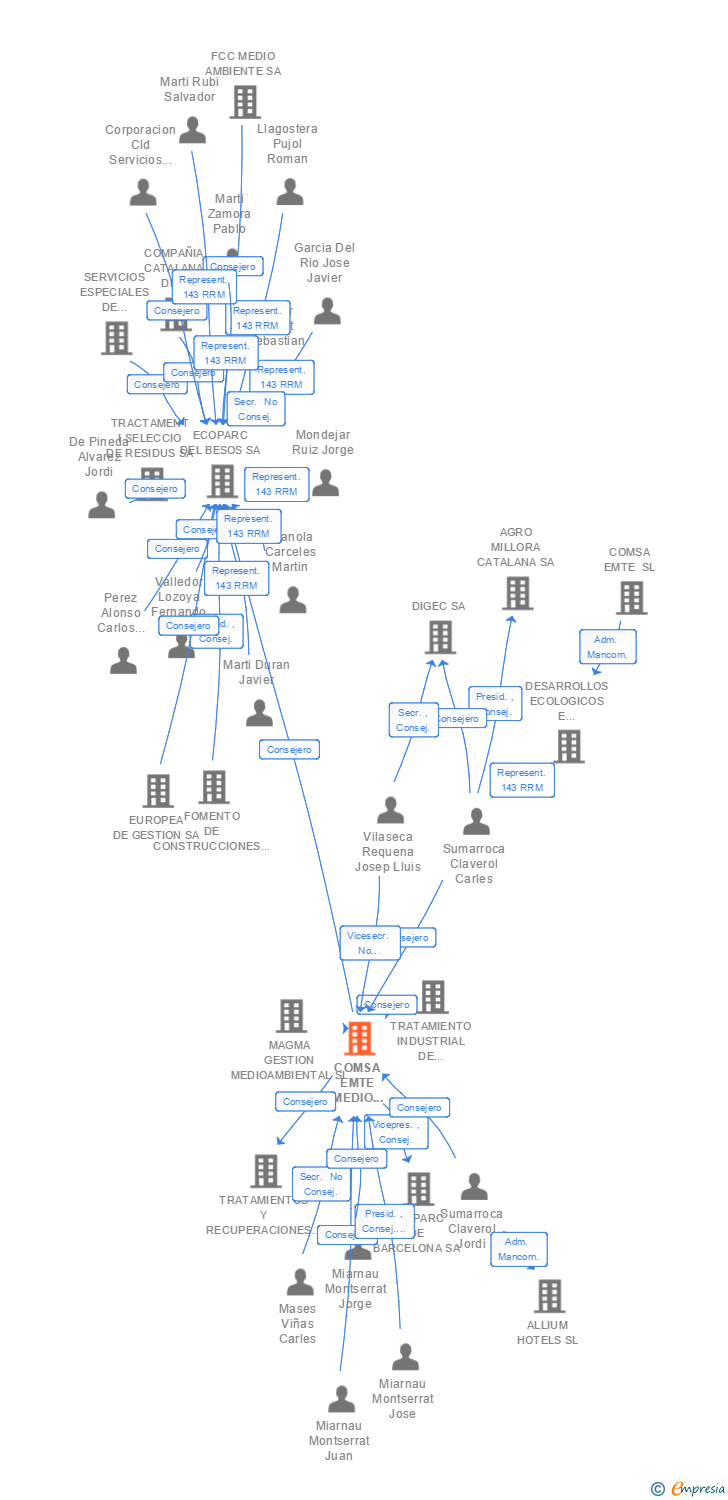 Vinculaciones societarias de COMSA EMTE MEDIO AMBIENTE SL