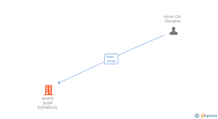 Vinculaciones societarias de WHITE SURF ESPAÑA SL