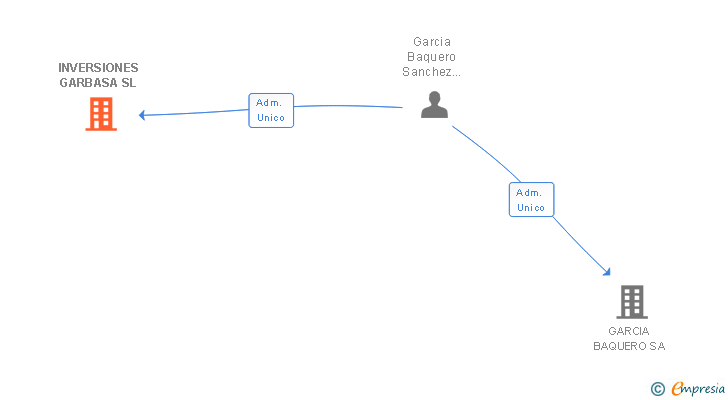 Vinculaciones societarias de INVERSIONES GARBASA SL