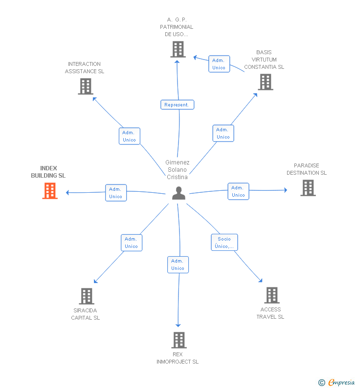 Vinculaciones societarias de INDEX BUILDING SL