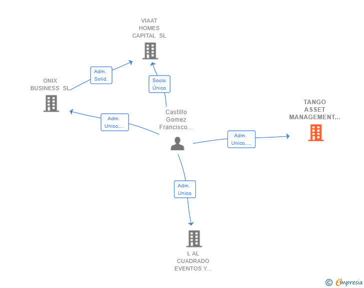 Vinculaciones societarias de TANGO ASSET MANAGEMENT SL