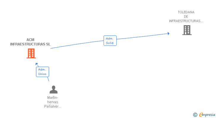 Vinculaciones societarias de ACM INFRAESTRUCTURAS SL