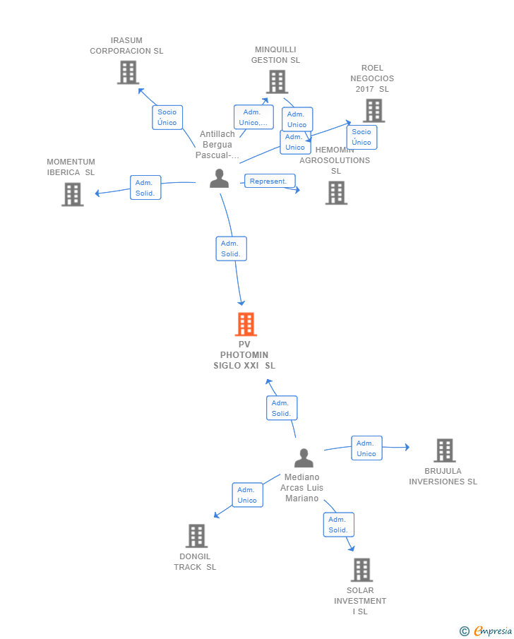 Vinculaciones societarias de PV PHOTOMIN SIGLO XXI SL