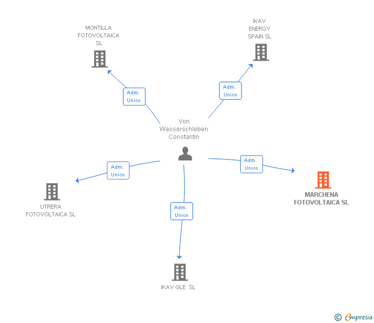 Vinculaciones societarias de MARCHENA FOTOVOLTAICA SL