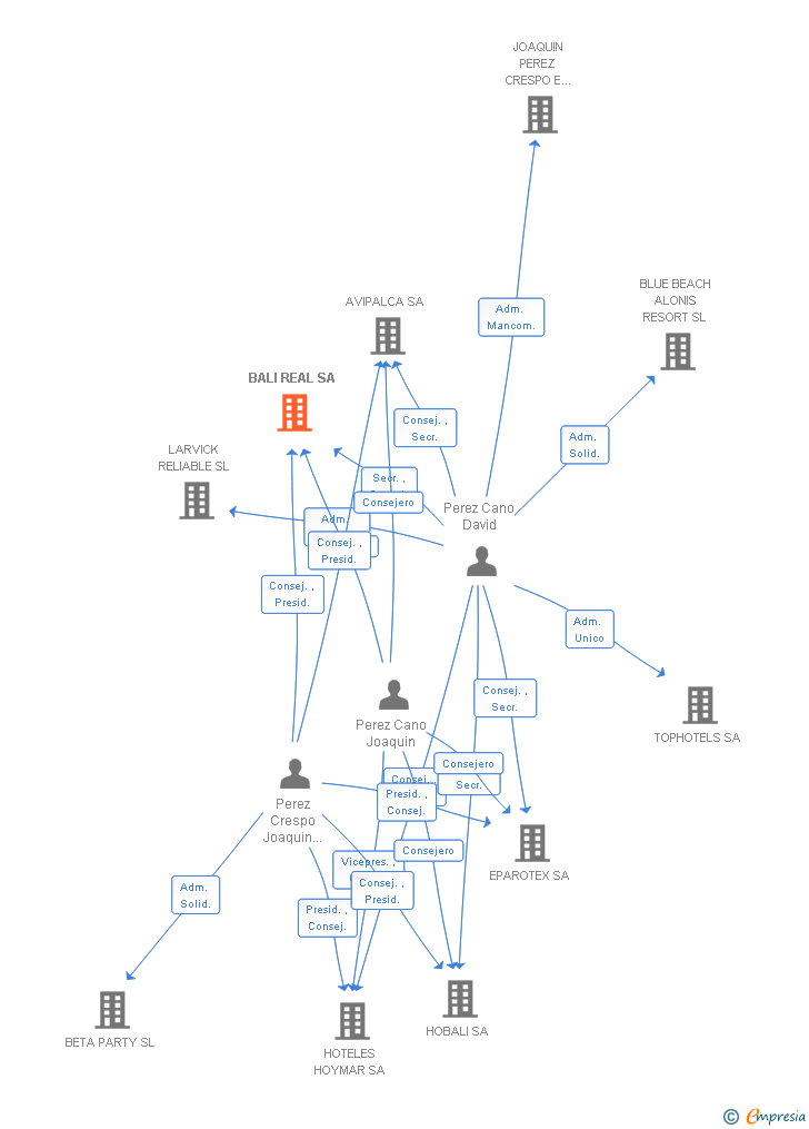Vinculaciones societarias de BALI REAL SA