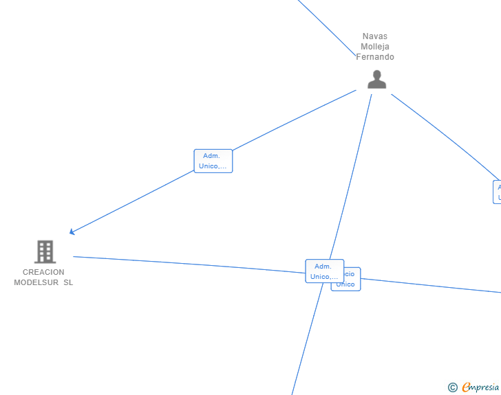 Vinculaciones societarias de LINE PRODUCTION BATH SL
