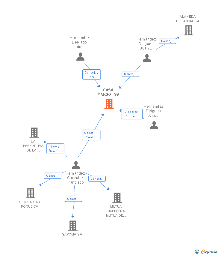 Vinculaciones societarias de CASA MARGOT SL