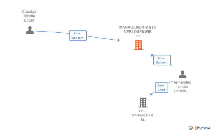 Vinculaciones societarias de MANAGEMENTAUTO VERLOSENWIR SL