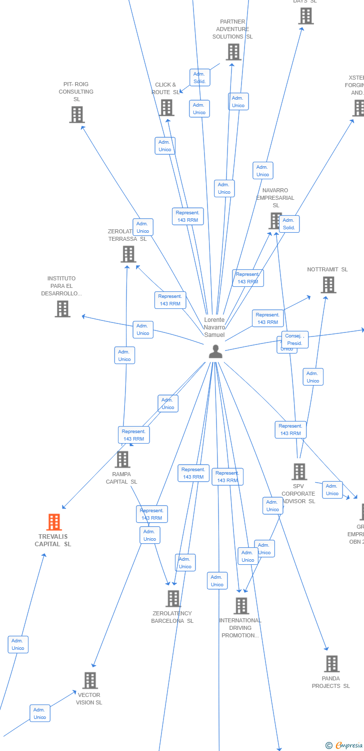Vinculaciones societarias de TREVALIS CAPITAL SL