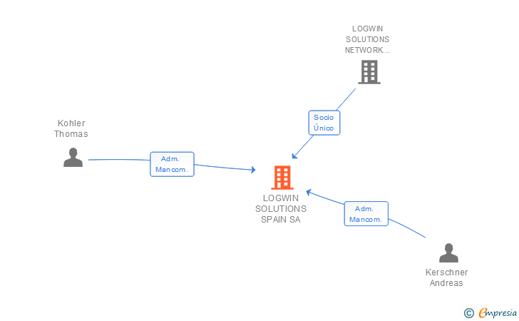 Vinculaciones societarias de LOGWIN SOLUTIONS SPAIN SA