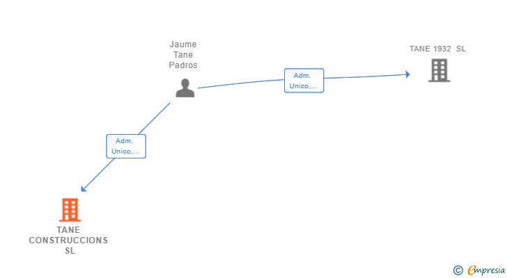 Vinculaciones societarias de TANE CONSTRUCCIONS SL
