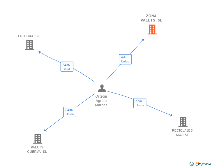Vinculaciones societarias de ZONA PALETS SL