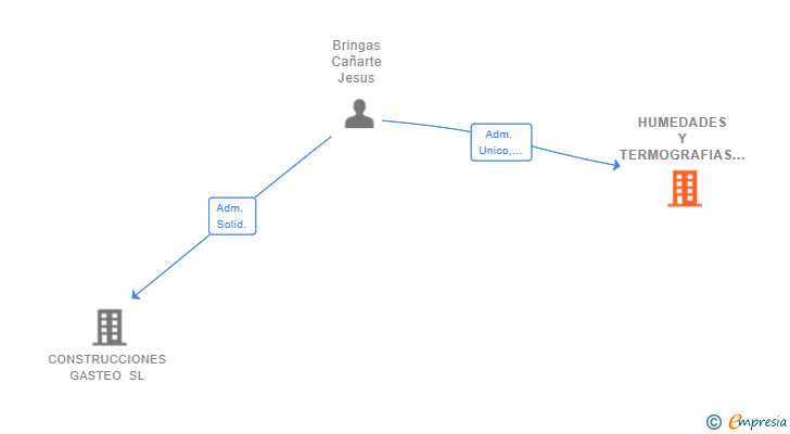 Vinculaciones societarias de HUMEDADES Y TERMOGRAFIAS DEL NORTE SL