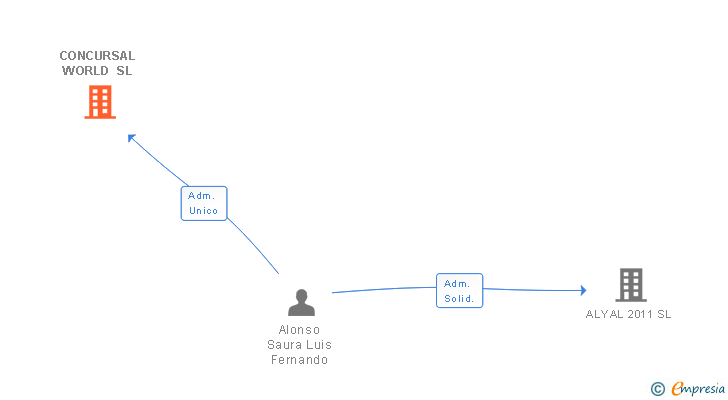 Vinculaciones societarias de CONCURSAL WORLD SL