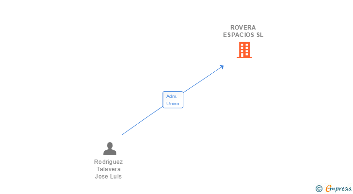 Vinculaciones societarias de ROVERA ESPACIOS SL