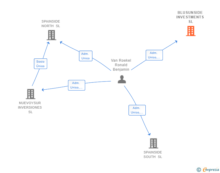 Vinculaciones societarias de BLUSUNSIDE INVESTMENTS SL