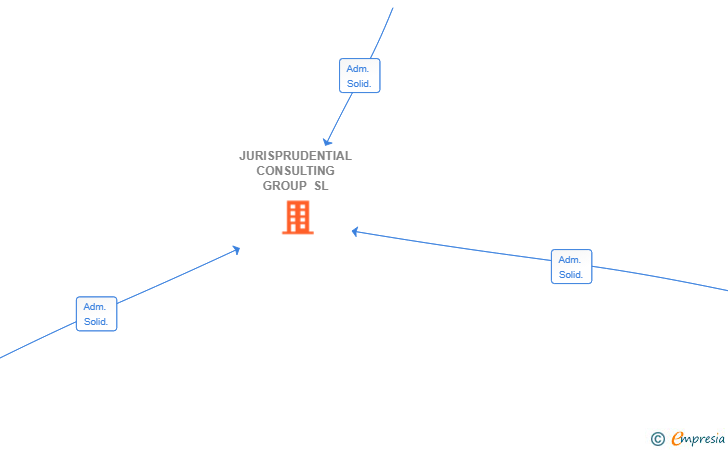 Vinculaciones societarias de JURISPRUDENTIAL CONSULTING GROUP SL