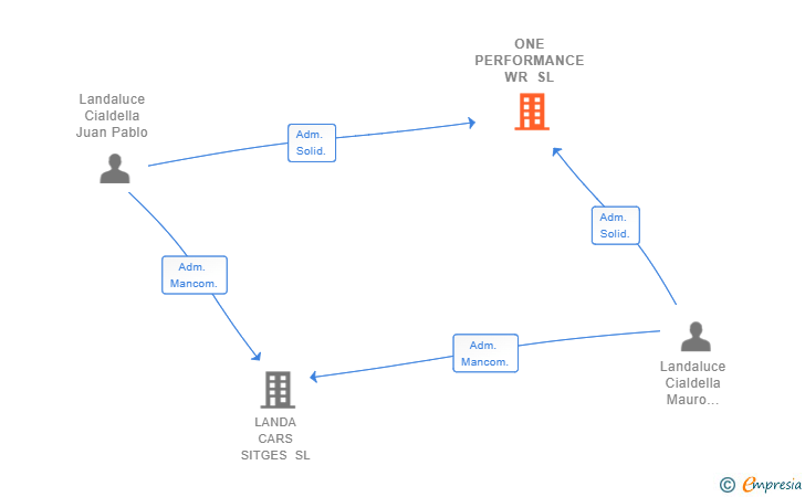 Vinculaciones societarias de ONE PERFORMANCE WR SL