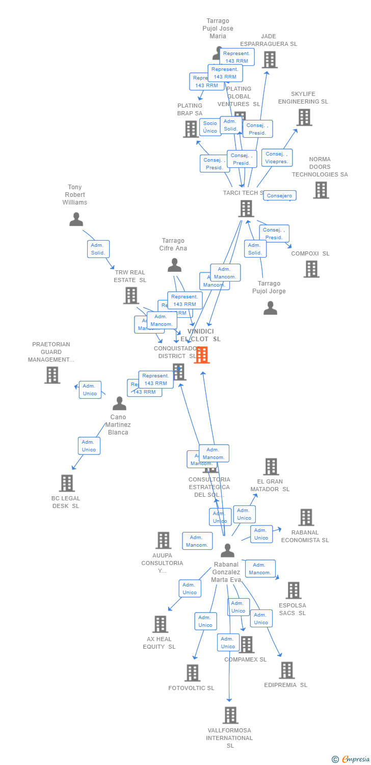 Vinculaciones societarias de VINIDICI EL CLOT SL