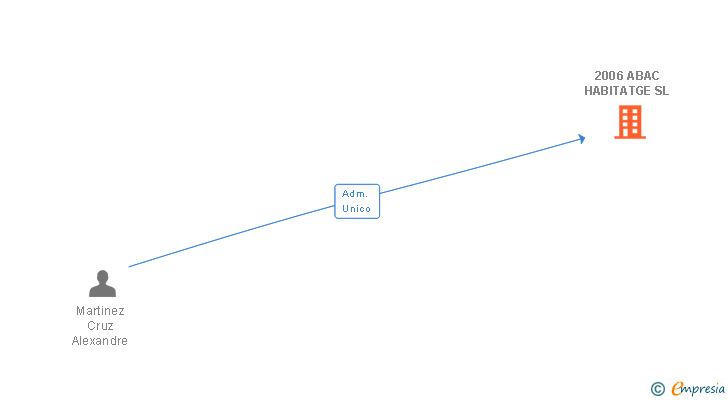 Vinculaciones societarias de 2006 ABAC HABITATGE SL