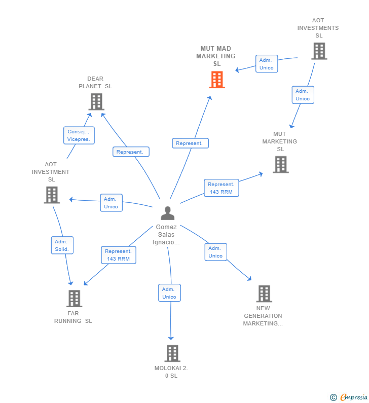 Vinculaciones societarias de MUT MAD MARKETING SL